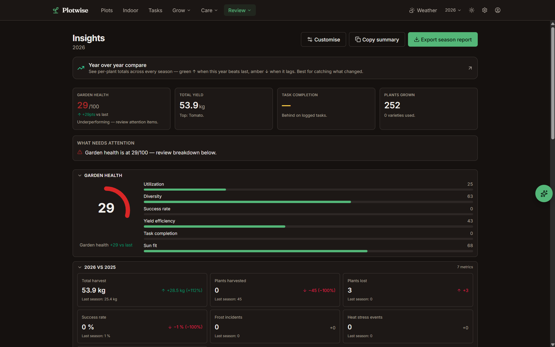 Plotwise insights page with a garden health score, year-over-year deltas, and per-metric breakdowns